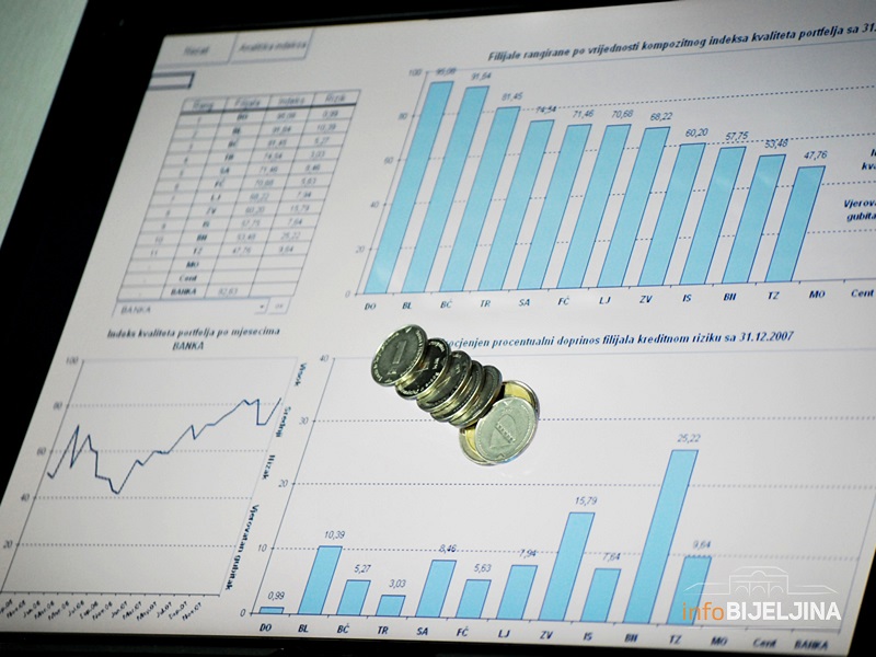 Kako posluju javna preduzeća u BiH: Drastičan pad prihoda, rastu troškovi na plate, gubici dvostruko veći