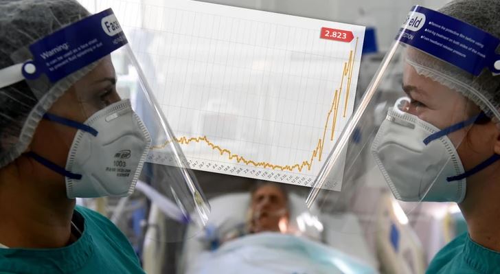NAJNOVIJI PRESJEK U Srbiji od posljedica korone preminule 54 osobe, skoro 5.000 novozaraženih