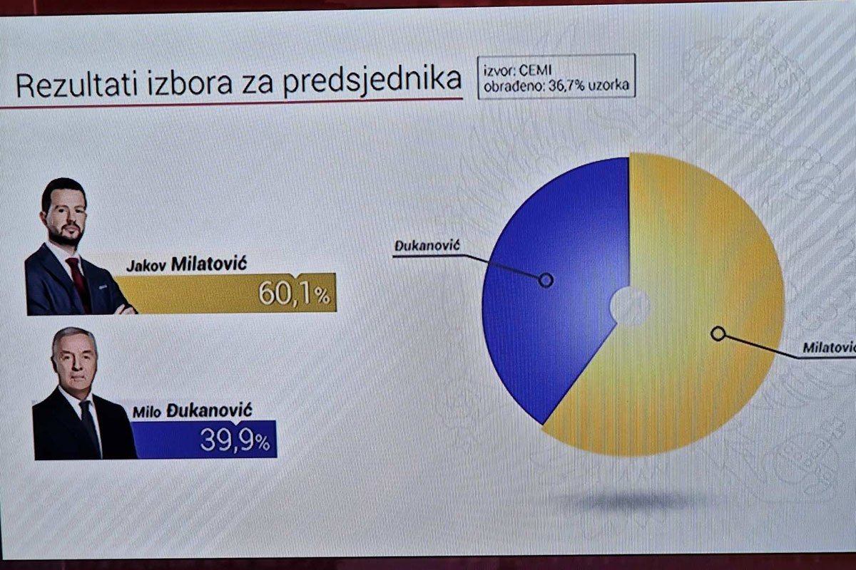 Izborna noć u Crnoj Gori (UŽIVO): Milatović i dalje u velikom vodstvu