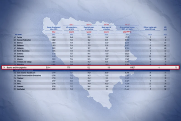 UN prvi put smjestio Bosnu i Hercegovinu u društvo najrazvijenijih država svijeta