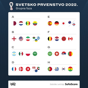 Žrijeb SP-a: Hrvatska s Belgijom, Marokom i Kanadom;Srbija s Brazilom,Švajcarskom i Kamerunom