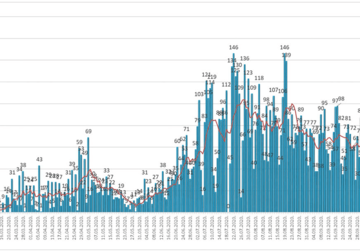 TESTIRANO 680 LJUDI U Srpskoj na virus korona pozitivno 129 osoba