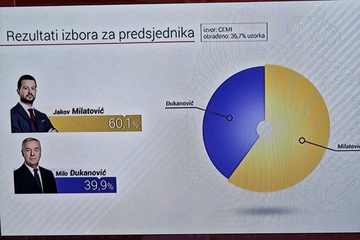 Izborna noć u Crnoj Gori (UŽIVO): Milatović i dalje u velikom vodstvu