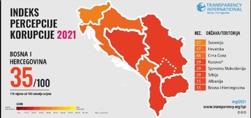 BiH među tri najgore zemlje u Evropi po korupciji